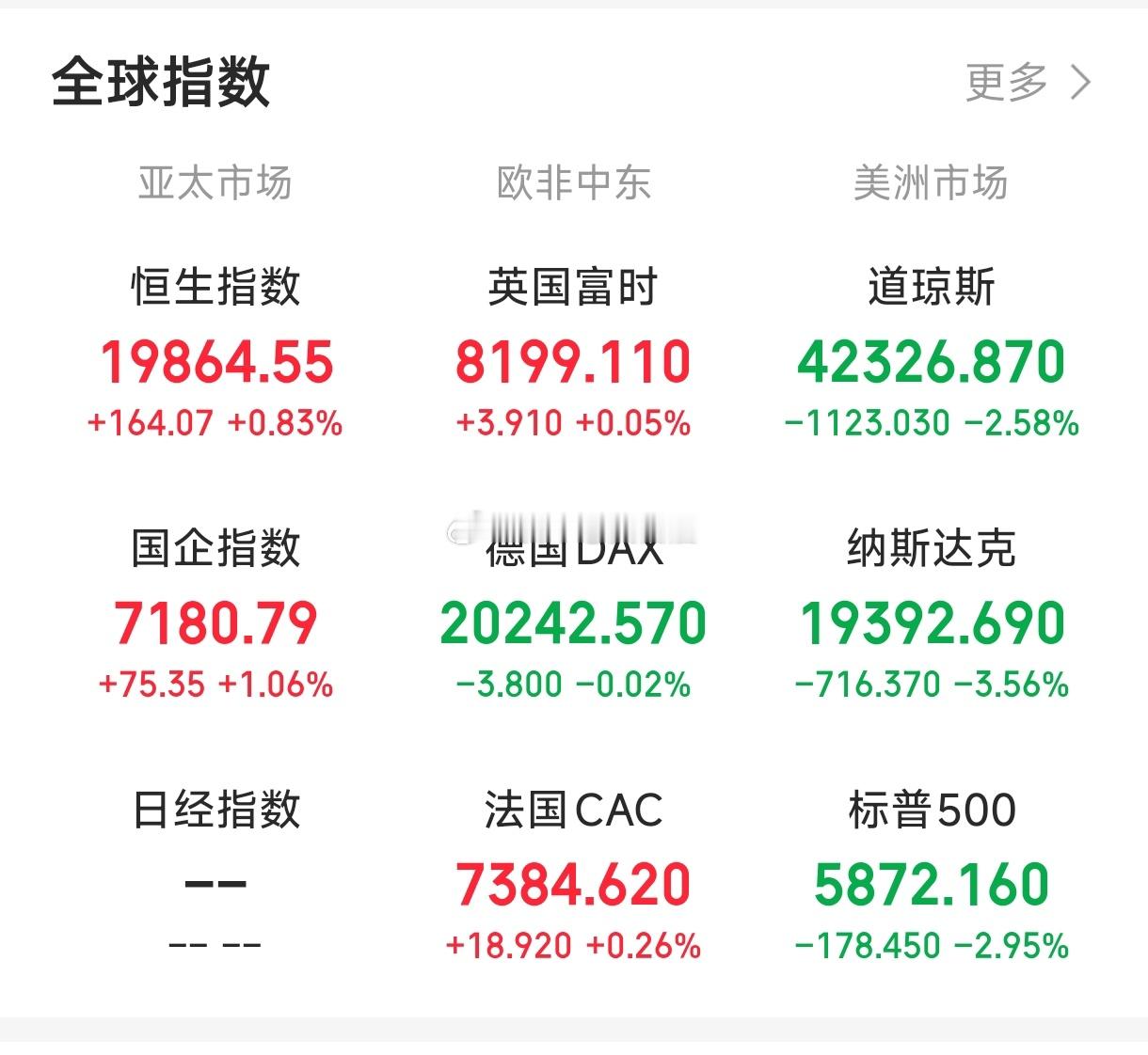 基金[超话]  早啊 老美昨晚降息25个点给他们自己的三大指数和期货 包括老美那
