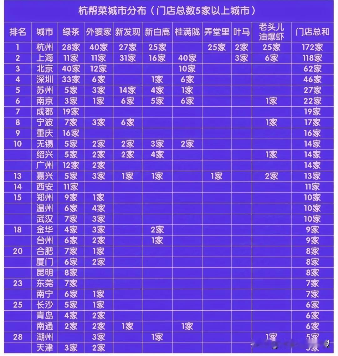 谁说杭州是美食的荒漠的，你看杭帮菜的连锁餐厅也遍地开花，大受欢迎。杭帮菜餐厅的城