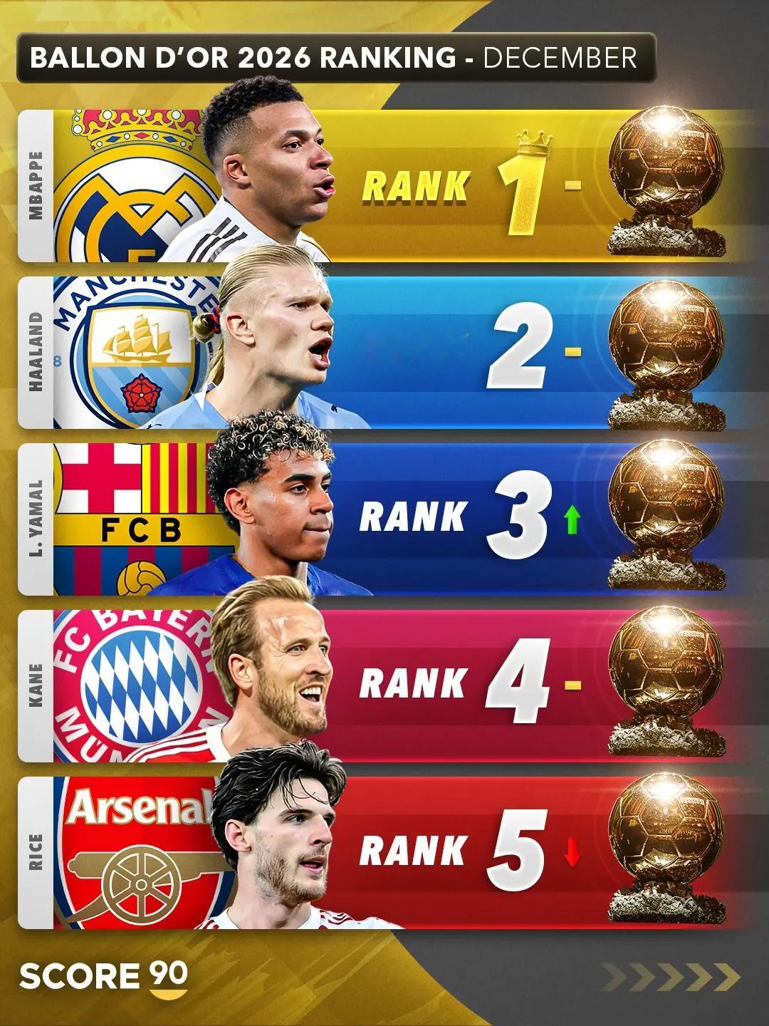 世界杯 Score90：2026年金球奖热门人选最新排名更新（十二月）。排名规则
