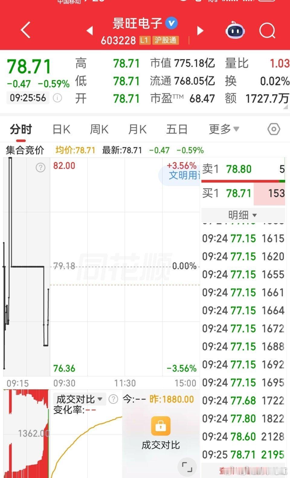 $景旺电子 sh603228$ 逢低关注 