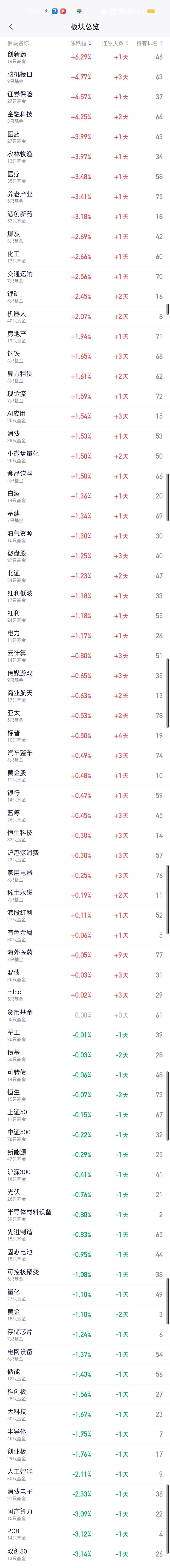 板块涨幅榜方面，创新药暴涨6.29%排名第一，紧随其后的是脑机接口，证券保险和金