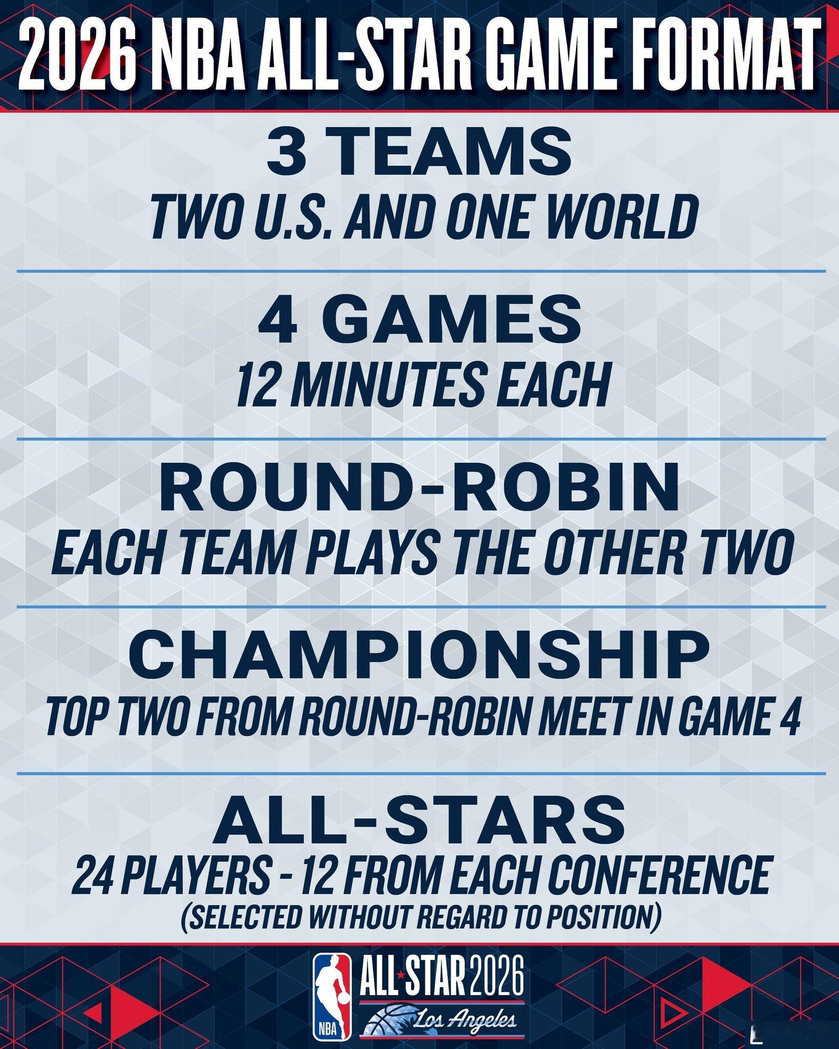 NBA全明星终于快进到美国队vs世界队。美国队两支肯定是老中青了，詹杜库是不是一