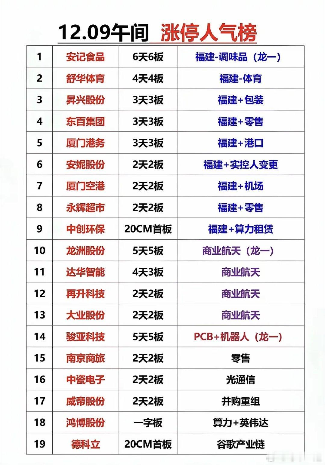 12月9号，午盘涨停人气榜，前三，安记，舒华，昇兴 