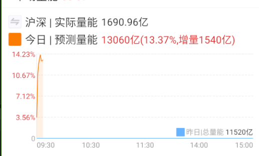今天开盘这量能还不错，券商有点异动。 ​​​