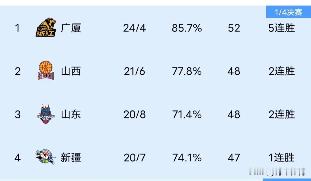 CBA最新积分排名，广厦依旧榜一，赛季黑马山东第三了，辽宁第五，广东第九，上海第