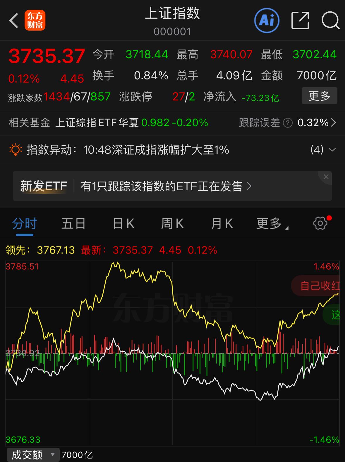 从当下盘面能清晰看出，这一轮反弹行情，和7月21日启动的超跌反弹有着本质区别。