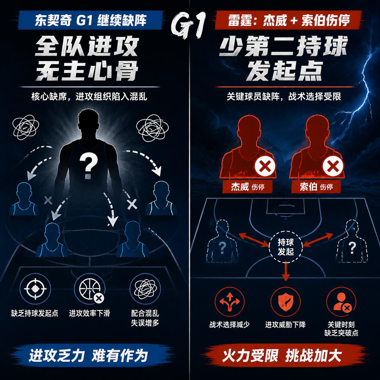 即便杰威与索伯这对双核缺阵，雷霆队依旧拿下了西部半决赛的首胜，并以108:90的