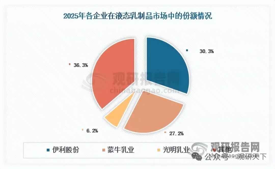 低温奶逆势爆发！液态奶格局分化，两超多强引领产品升级
 
液态乳制品行业规模整体