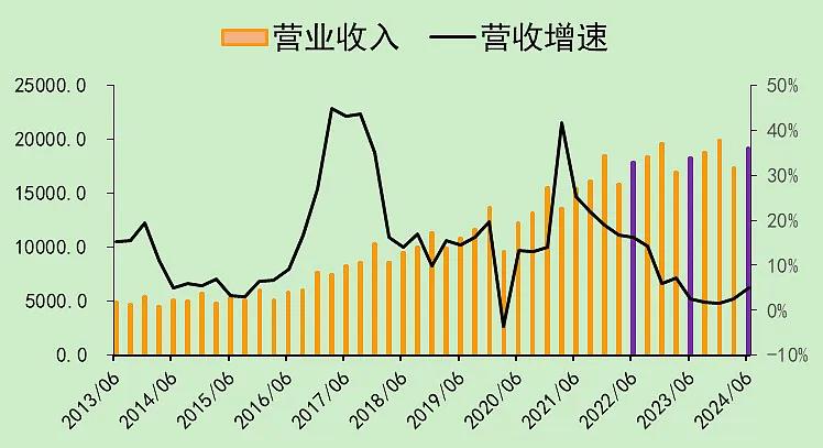 目前A股半年报披露进度大概是20%
对这20%公司状况做一个分析
半年度已披露个