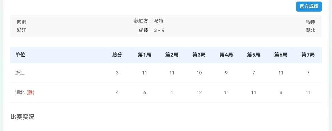 马特4比3向鹏不行了我，马特又把向鹏削走了，湖北主播这么坚强吗[允悲] ​​​