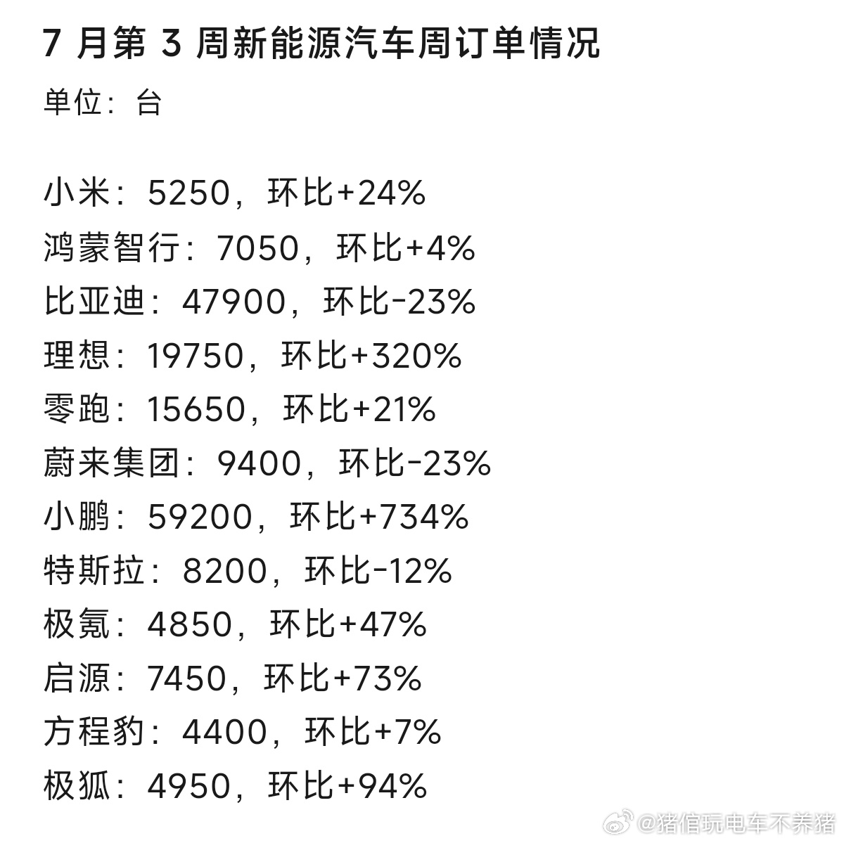 新能源汽车品牌7月第三周订单（713-719），内容仅作参考，不完全准确。。。大