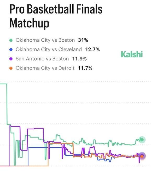预测平台Kalshi晒出了本赛季总决赛对阵概率，具体如下：雷霆vs凯尔特人31.