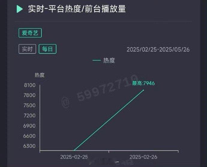 🥝张凌赫《爱你》昨日热度7946🐧檀健次《滤镜》昨日热度24546两部现偶，