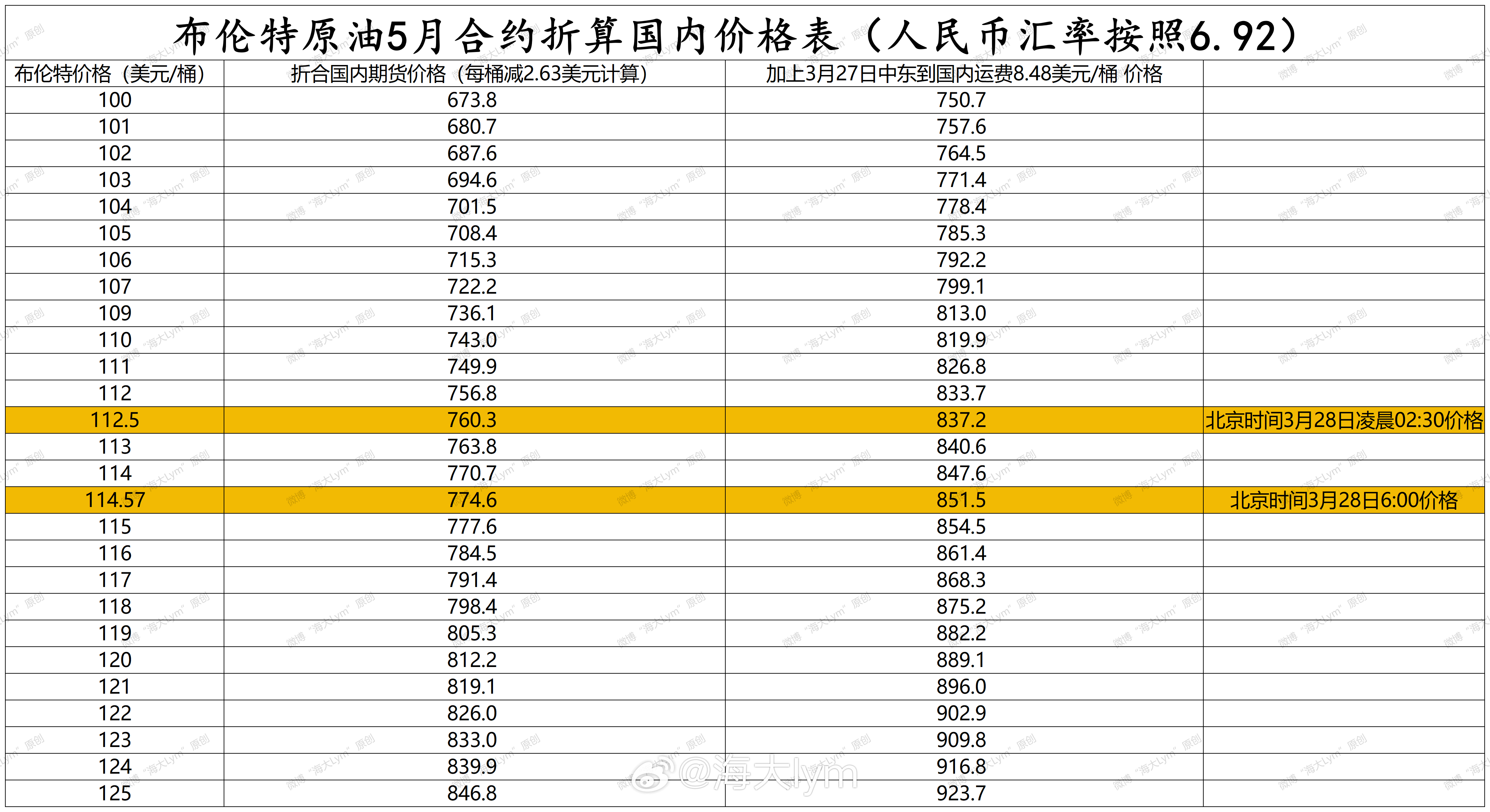 截止到北京时间3月28日凌晨02:30收盘，国内原油期货SC2605合约比布伦特