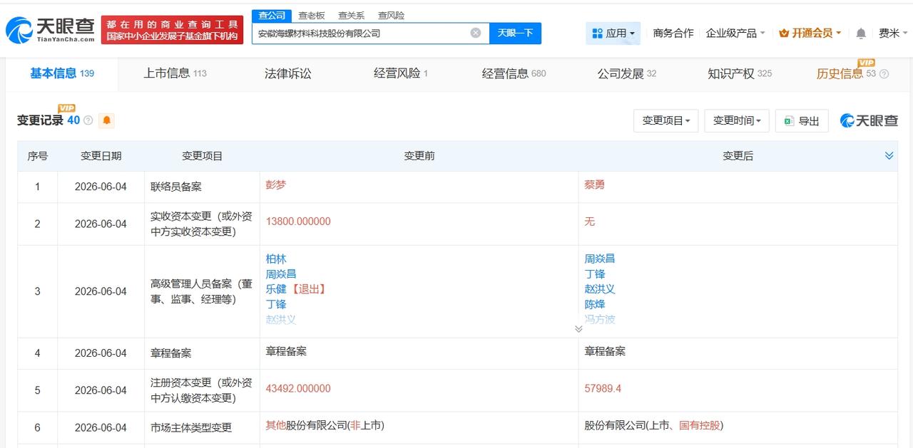 海螺材料科技增资至5.8亿 增幅约33%
天眼查App显示，近日，海螺材料科技（