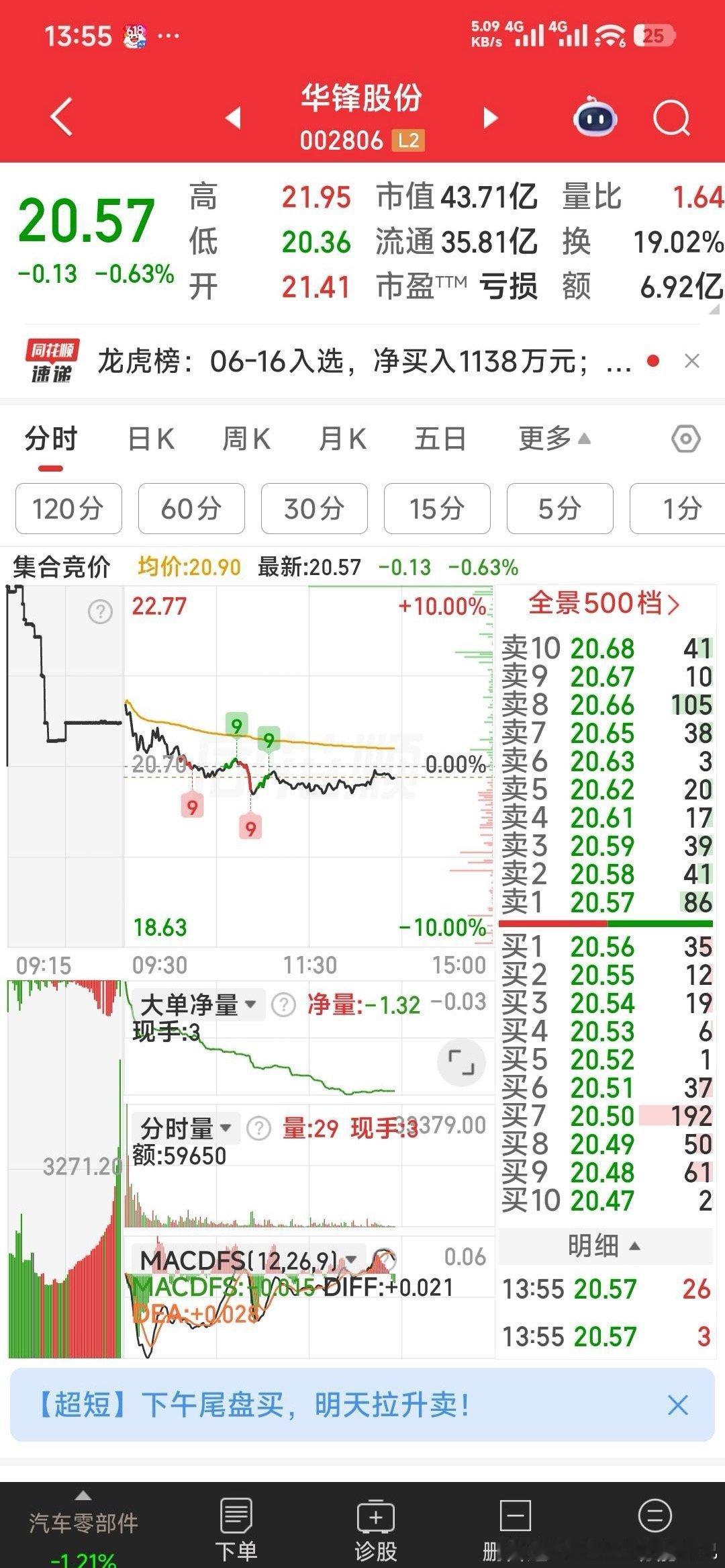 【小肉暂出】华锋股份，今天主力小出，走势不够强，我们小肉暂出一出。 
