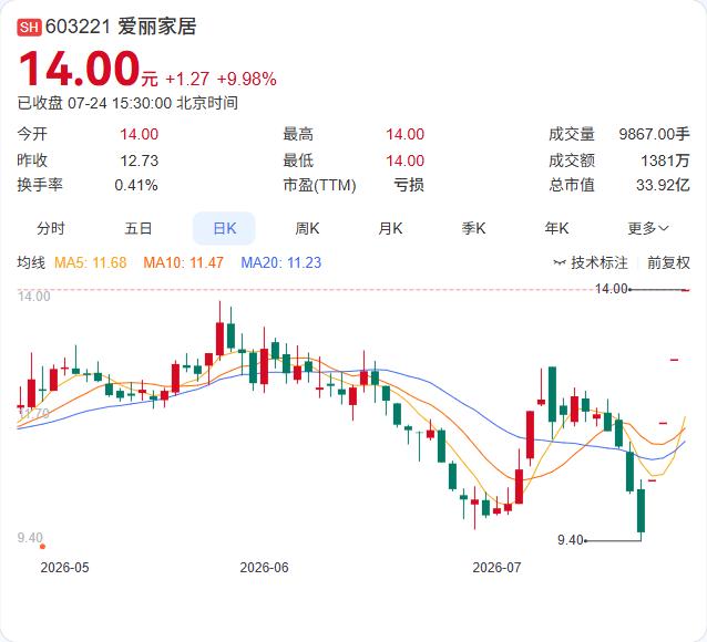 爱丽家居的股价走势正在上演一出“冰火两重天”的戏码。7月21日至23日连续三个交