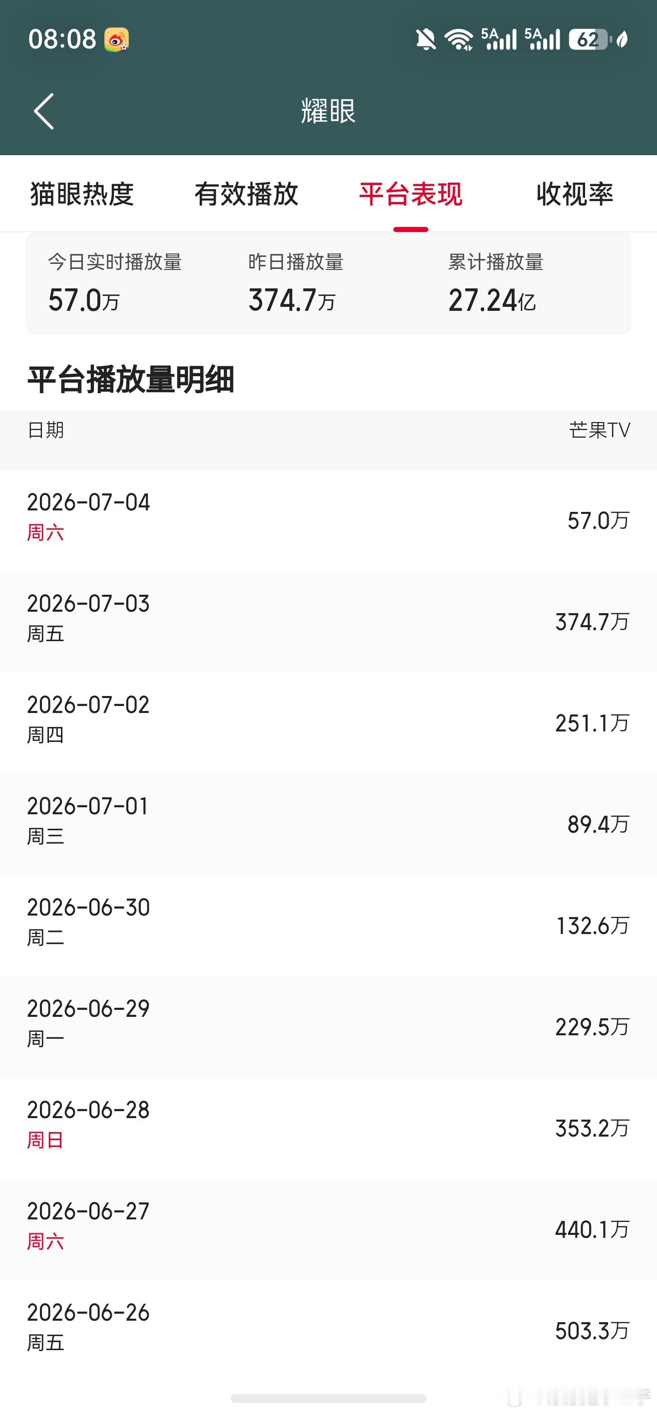 关晓彤晴也 这个耀眼还是太优秀了！！！热播期最后一天台前播放量又又又涨了，不知道
