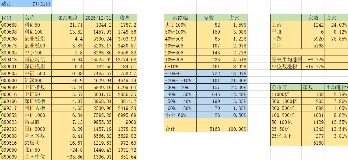 上周+6%，今年又回到水上了。大师6月就提前算过8月要大发，希望大师早日发功 今