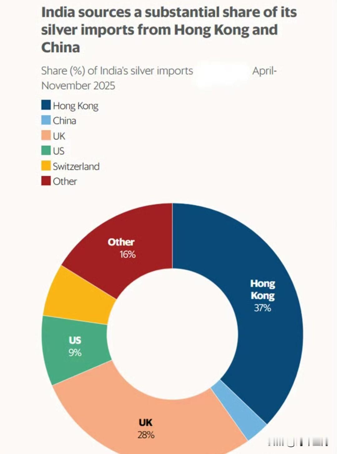 中国白银出口管制生效，印度供应链或承压

《铸币报》1月6日报道，中国白银出口管