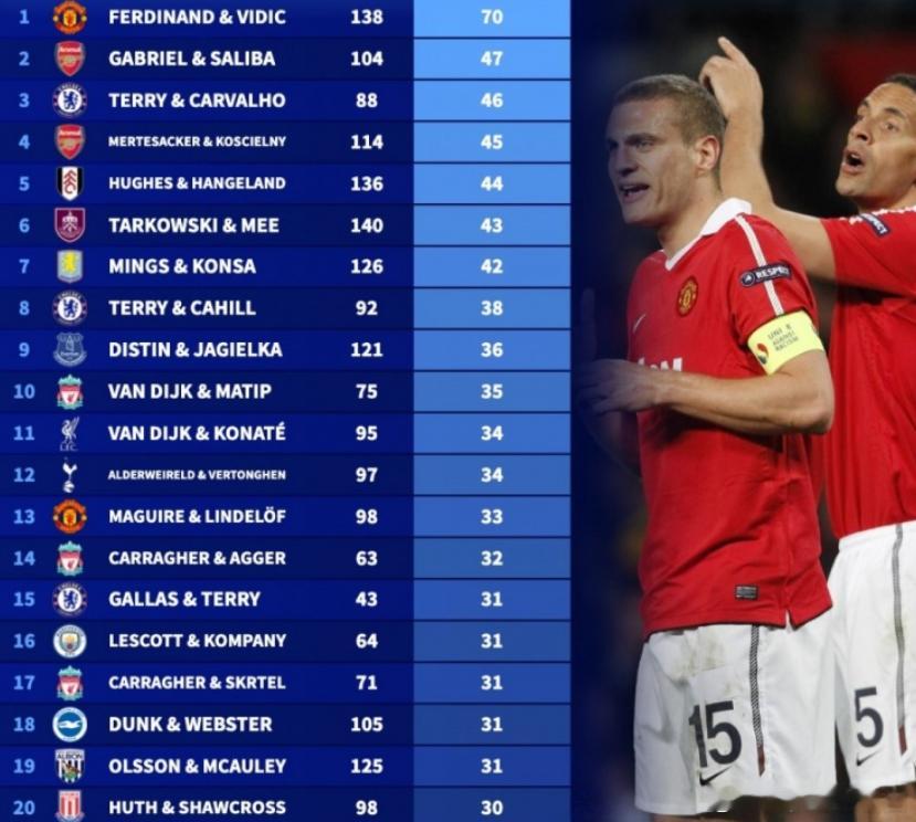 德国转会市场统计了2000年以来英超中卫组合的零封次数，费迪南德、维迪奇70场零