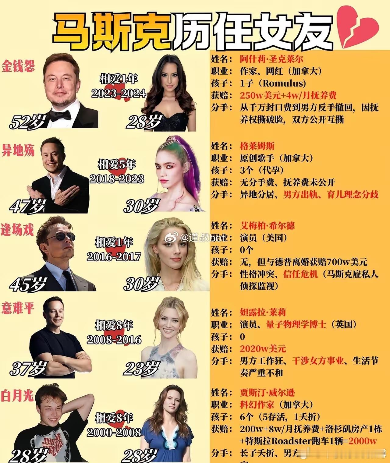 马斯克的女友，没有超过30岁的。 