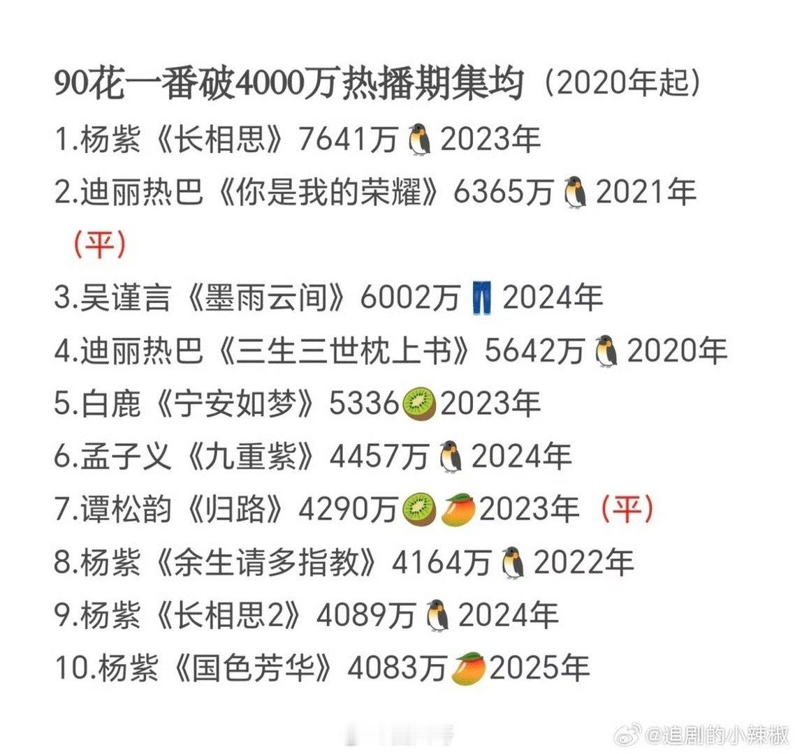 杨紫热巴吴谨言90花一番破4000万前三果真是扛剧女王啊！90花近五年一番破40