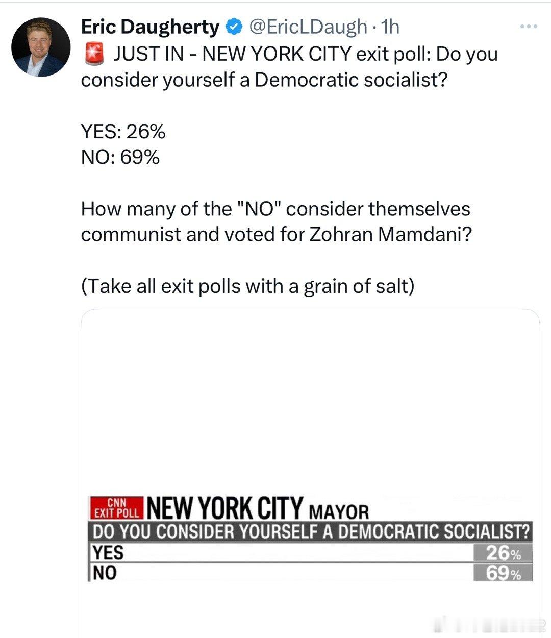 🚨最新消息——纽约市投票站出口民调：您认为自己是民主社会主义者吗？是：26%否