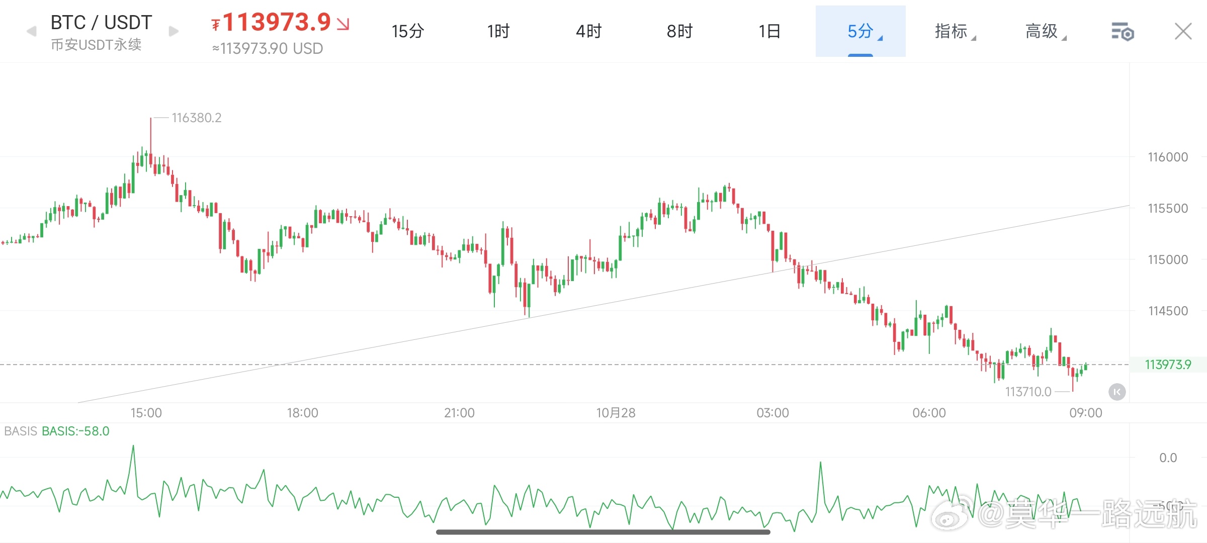 10月28日早间BTC、ETH行情分析 从技术面来看，4小时级别虽呈连续回调态势
