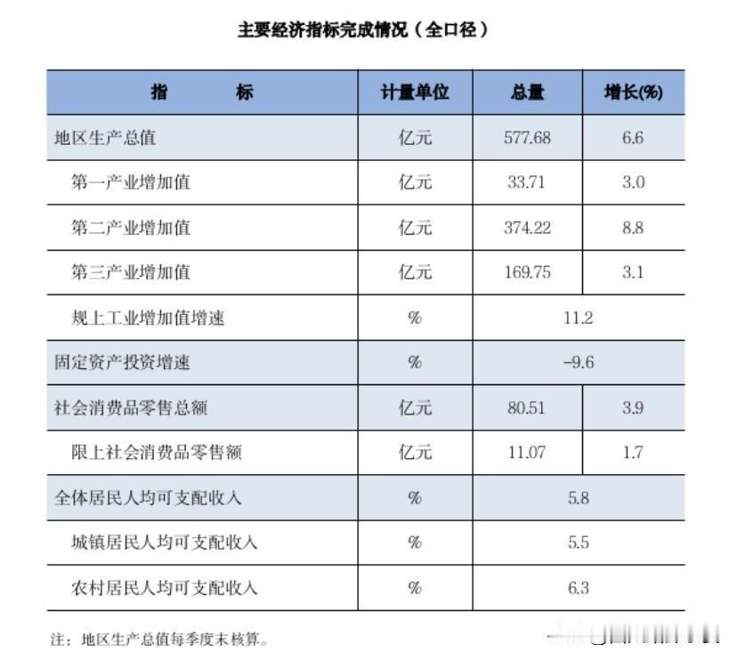全年经济成绩单出炉！鄠邑区GDP 577.68亿元，增长6.6%

鄠邑区202