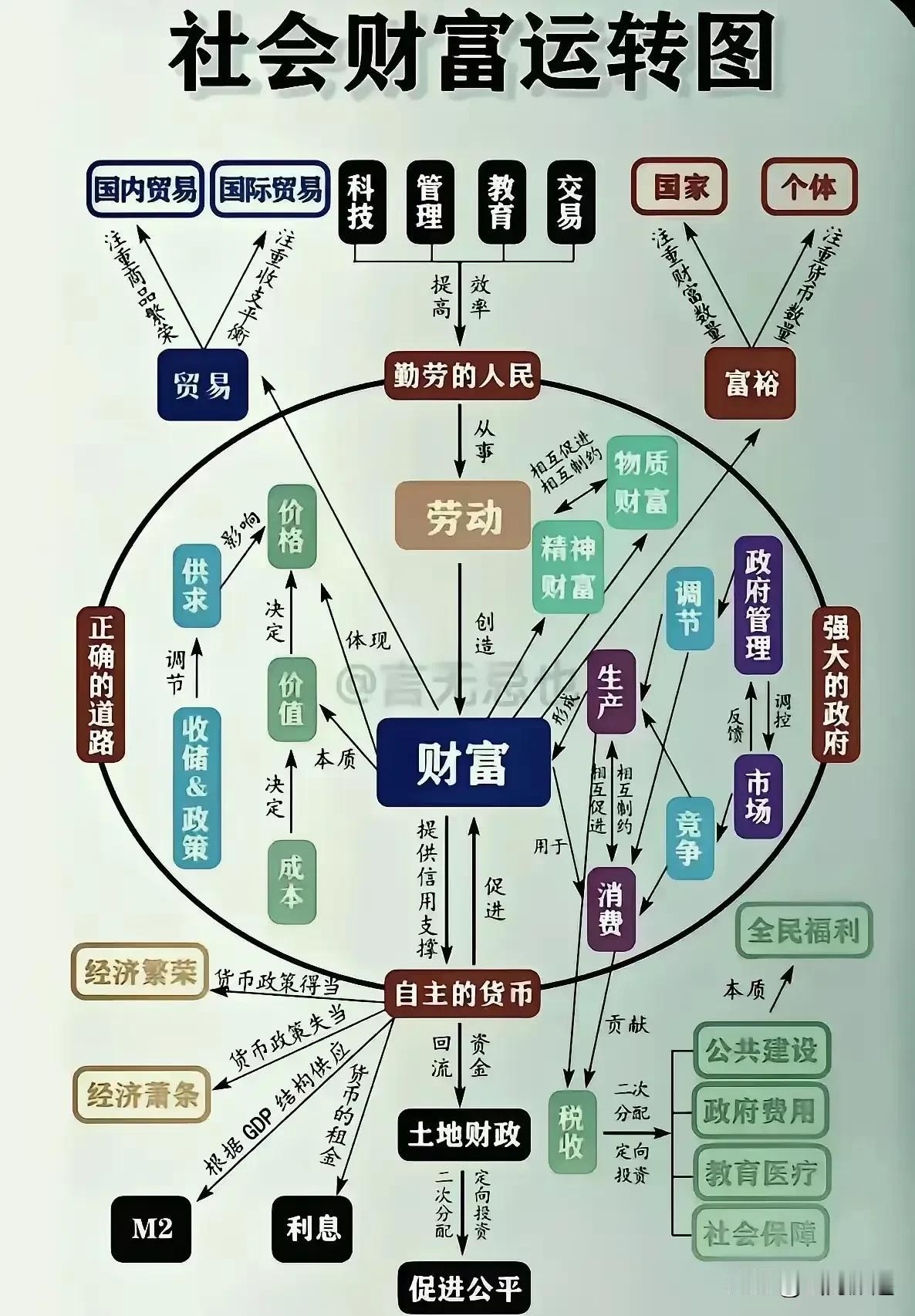 社会财富运转图，这是一张非常神秘的图，很多人只知道风水轮流转，三十年河东，三十年