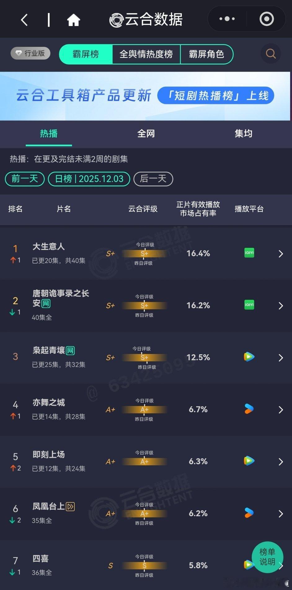 12月3日云合播放占比云合 大生意人云合16.4%登顶大生意人 恭喜陈晓孙千，剧