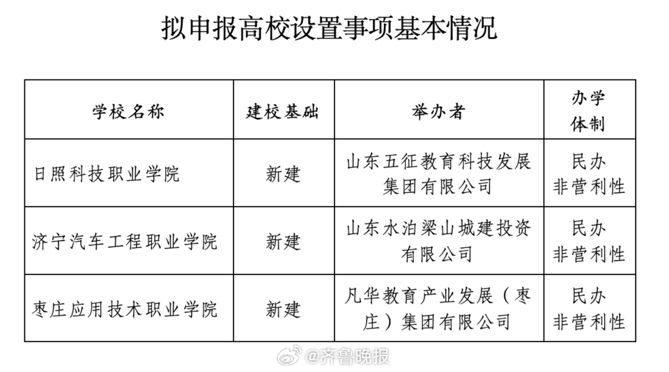 【#山东拟新设三所民办高校#】刚刚，山东省教育厅通过官方网站，发布了“关于拟申报