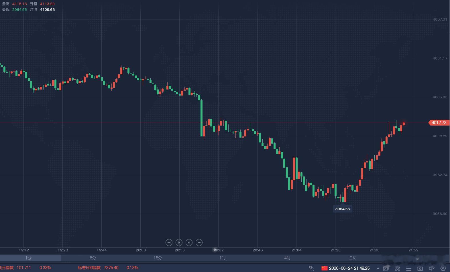 【再分享一波实盘反弹操作；晚间多空双杀！】继上空单止盈落袋；黄金布局4000/0