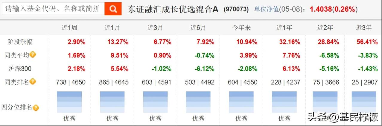 从近1周到近3年，业绩四分位全部优秀的东证融汇成长优选（970073），即将到期