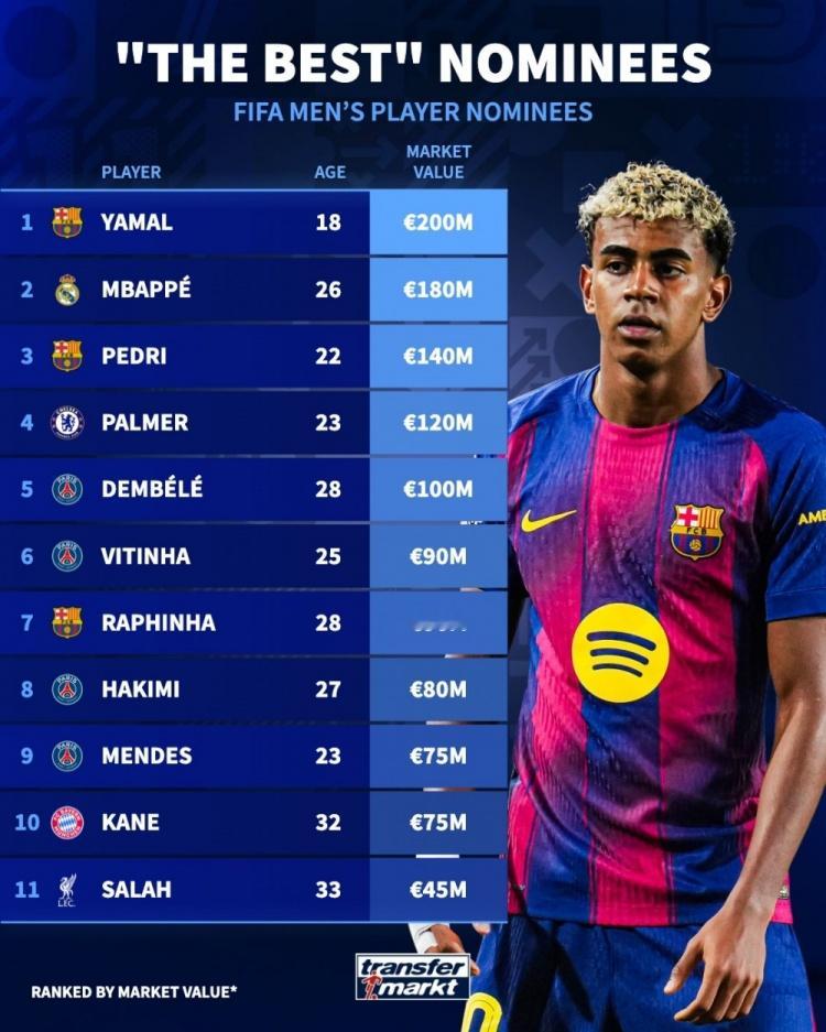 FIFA最佳球员候选身价榜：亚马尔2亿欧居首，姆巴佩、佩德里前三11月7日讯 国