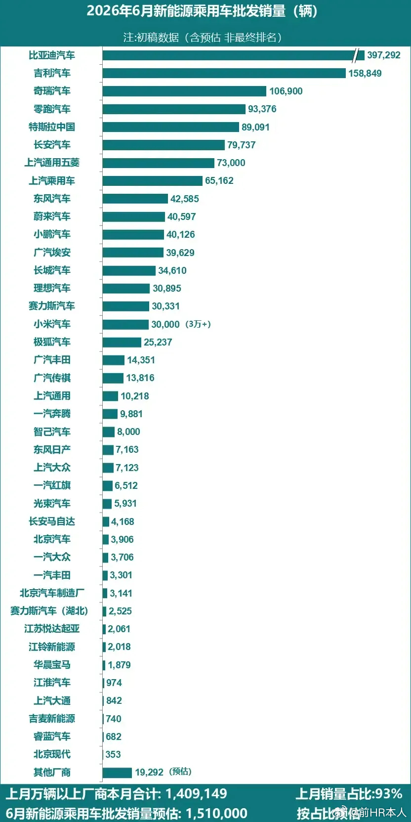 中国品牌汽车在中国市场占有率突飞猛进，目前已经2/3市场，估计到后年就有可能3/