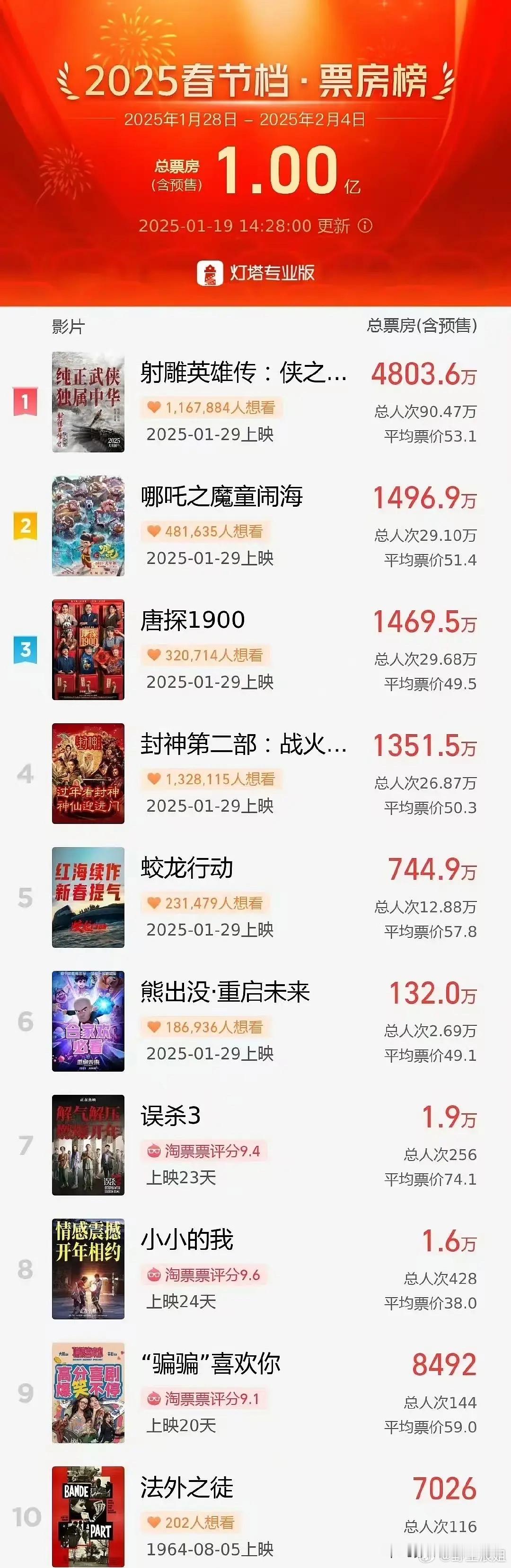 你没有看错，戈达尔进入中国春节票房榜前十 