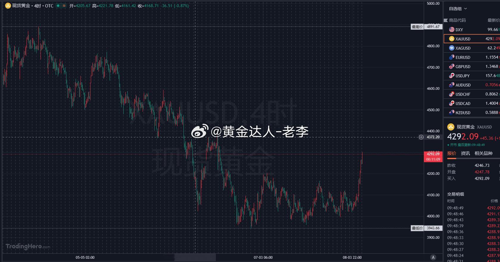 老李黄金分析：黄金底部大阳线拔起后，现已到4300附近强压，昨晚4260附近空单