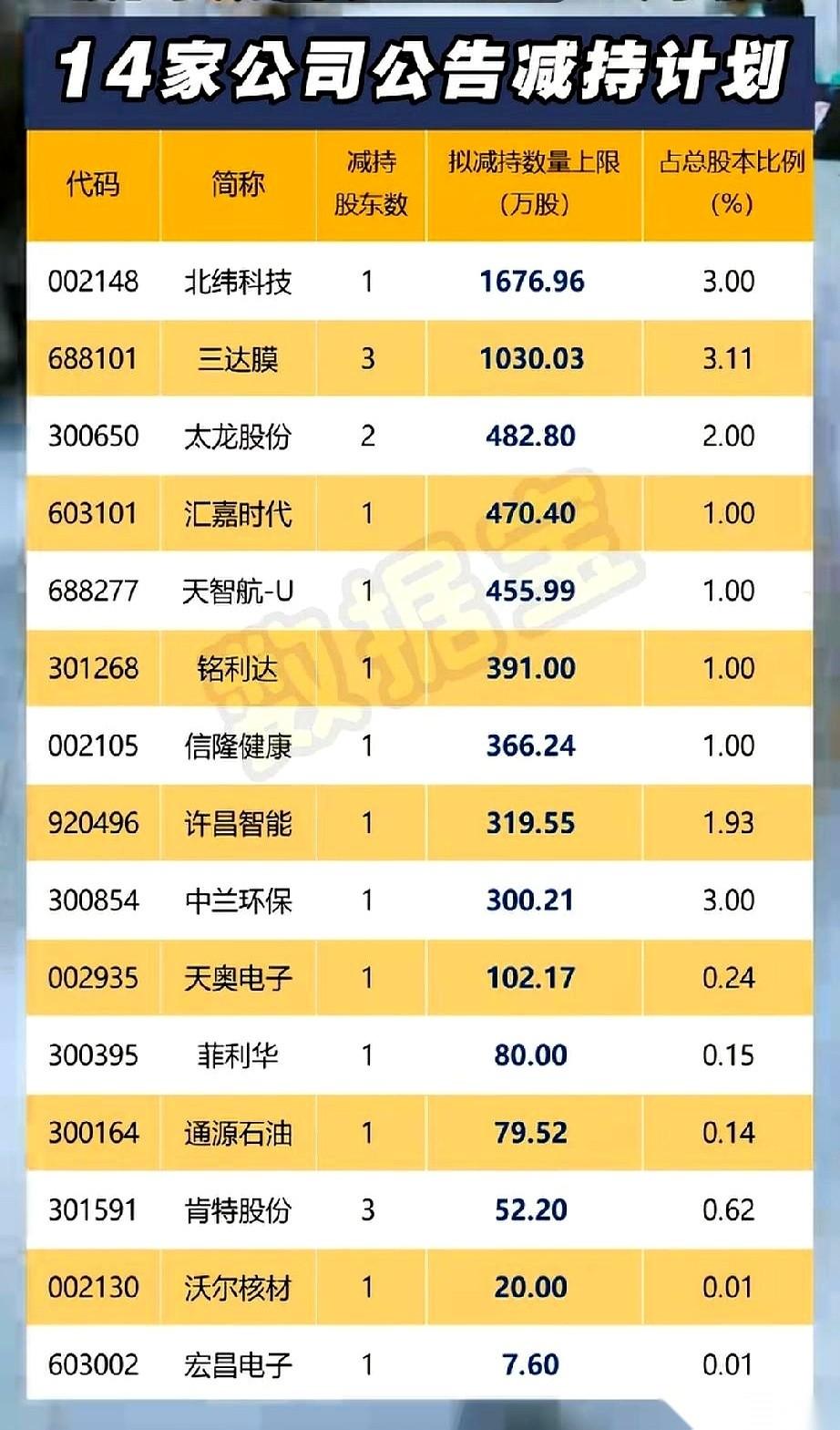 一份刚出炉的减持名单，直接把15家公司推到了聚光灯下。
北纬科技，第一个站出来，