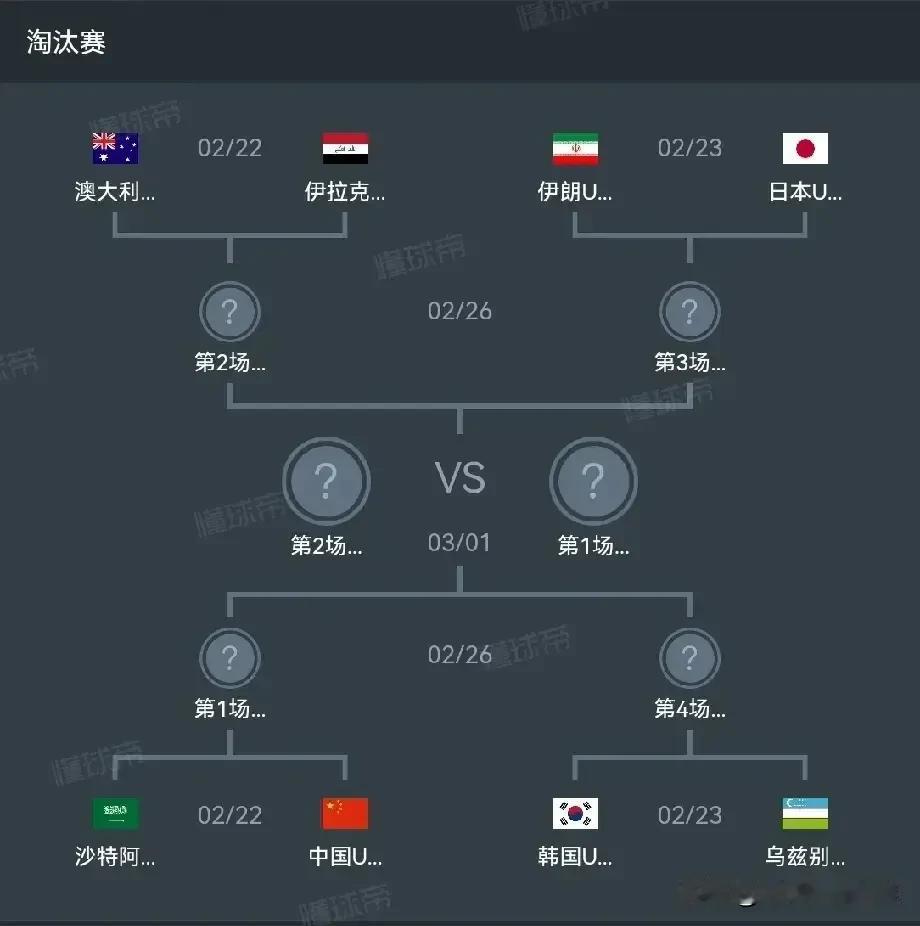 U20亚洲杯8强产生，四分之一决赛对阵出炉，中国与韩国、乌兹别克斯坦和沙特同半区