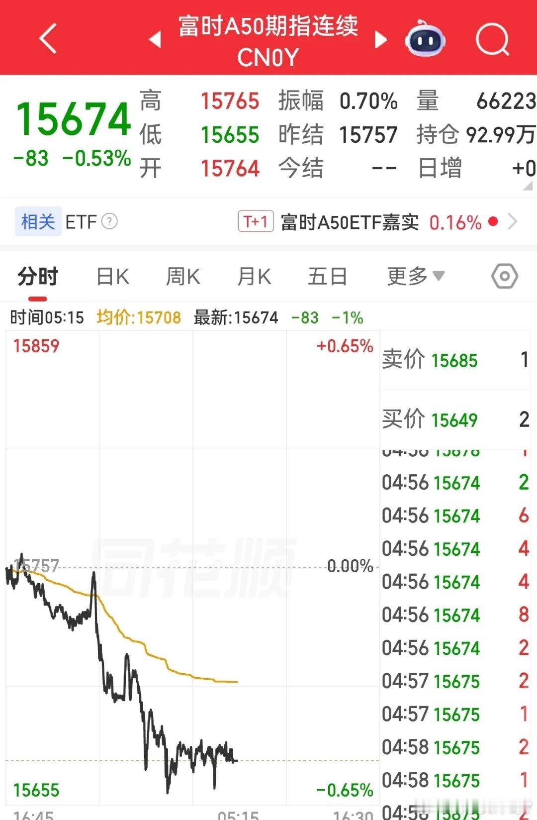 美股高开低走 三大指数集体收跌 中概股龙头指数收跌 夜盘富时A50期指收跌   