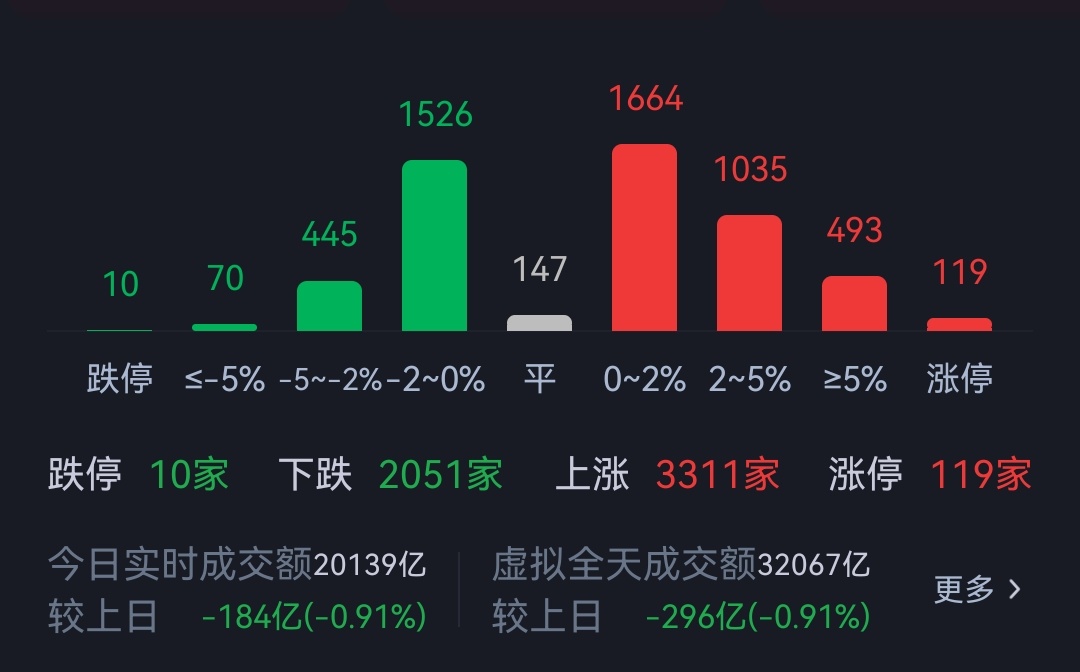 两万亿，2000家待涨。 
