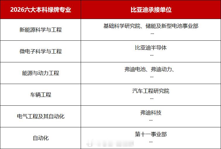 说实话，看到今年高考热门专业的时候，我就一个感觉——比亚迪和这些专业的契合度是真