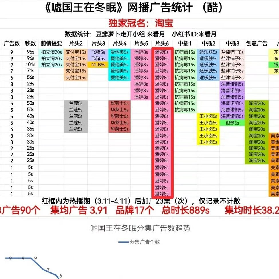 ㊗️虞书欣卫枝宝宝开播一周年快乐《嘘，国王在冬眠》95花第一部全集有广现偶 开局