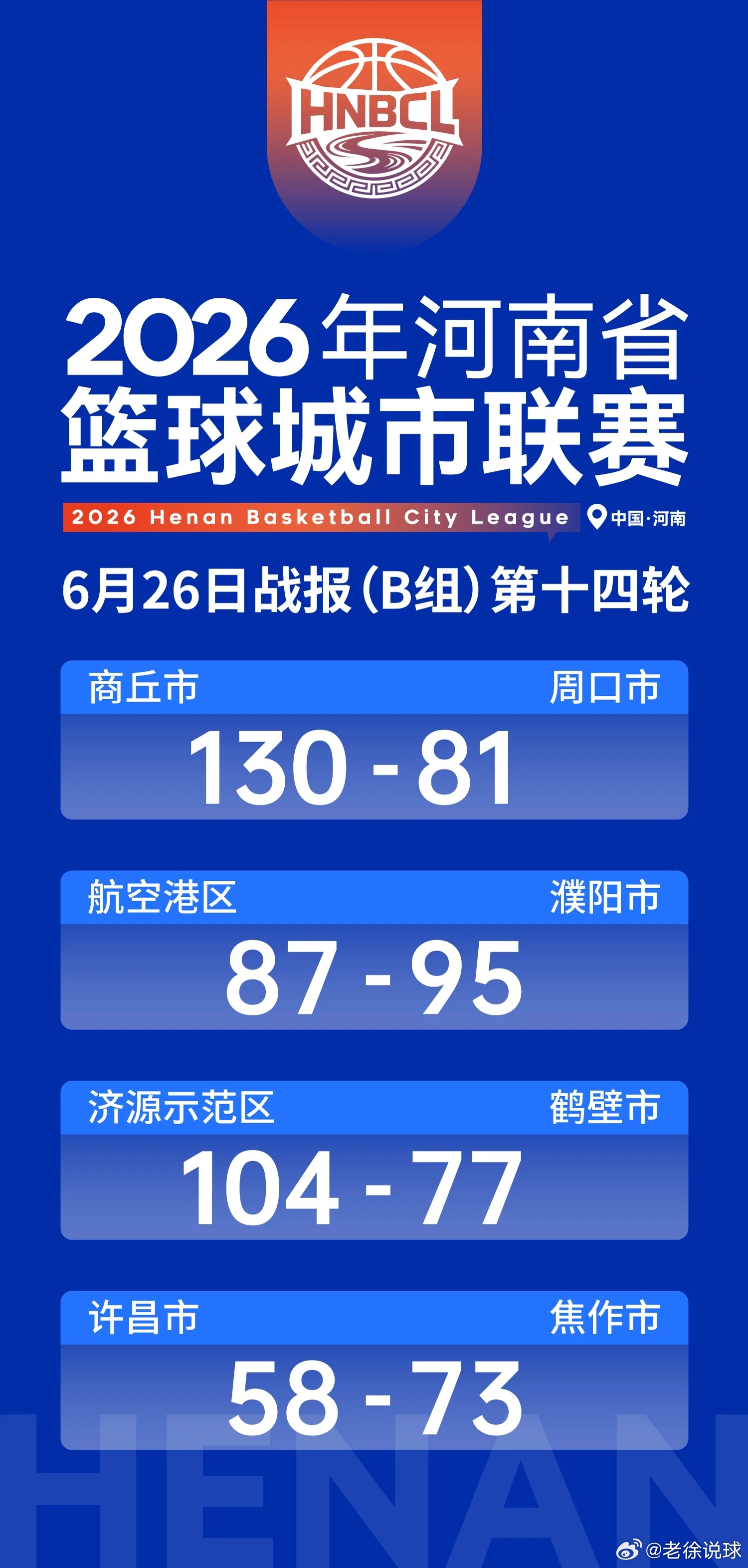 豫篮联赛2026年河南省篮球城市联赛老徐说球之旅 冷门频出啊！哪场比赛出乎你的意
