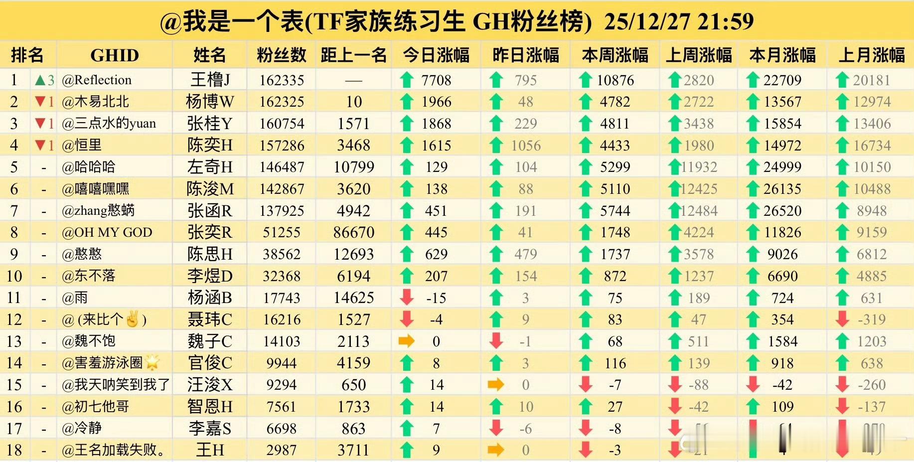 四代高会目前TOP10！你Pick谁？王橹杰 杨博文 张桂源 陈奕恒 左奇函 陈