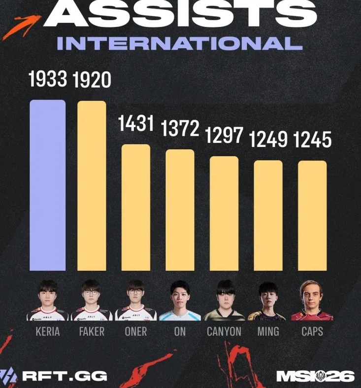 T1的统治力！外媒统计国际赛事助攻榜：Keria、Faker、Oner前三Kan
