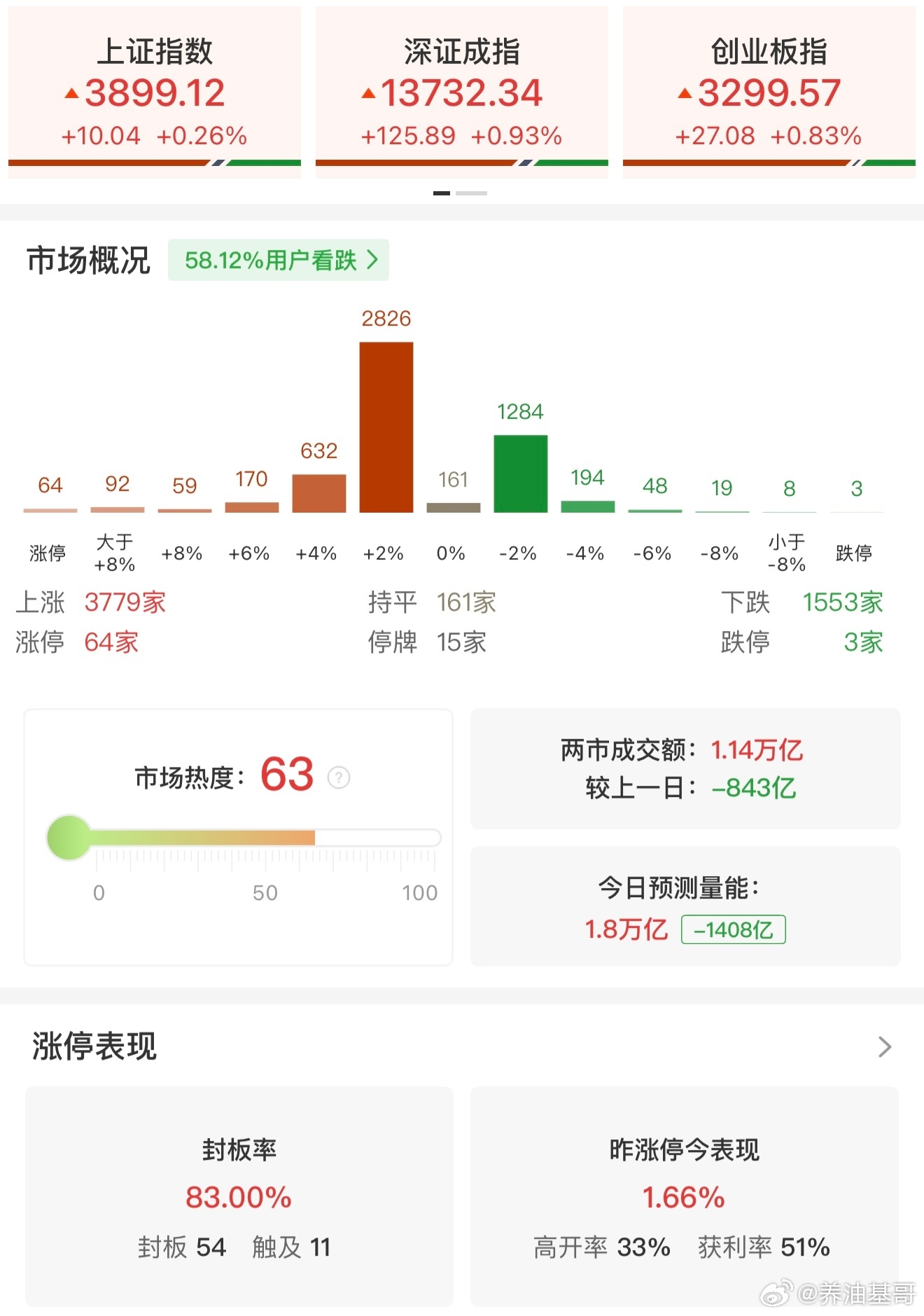 a股 【午评：创业板指低开高走涨0.83% 锂电池、医药方向集体走强】3月27日