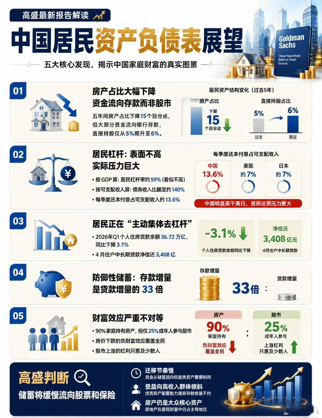 国内居民资产负债表以及展望。为何消费疲软？为何投资意愿不强？未来一段时间趋势如何